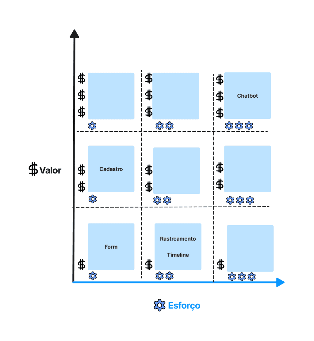 Tabela de Esforço e Valor